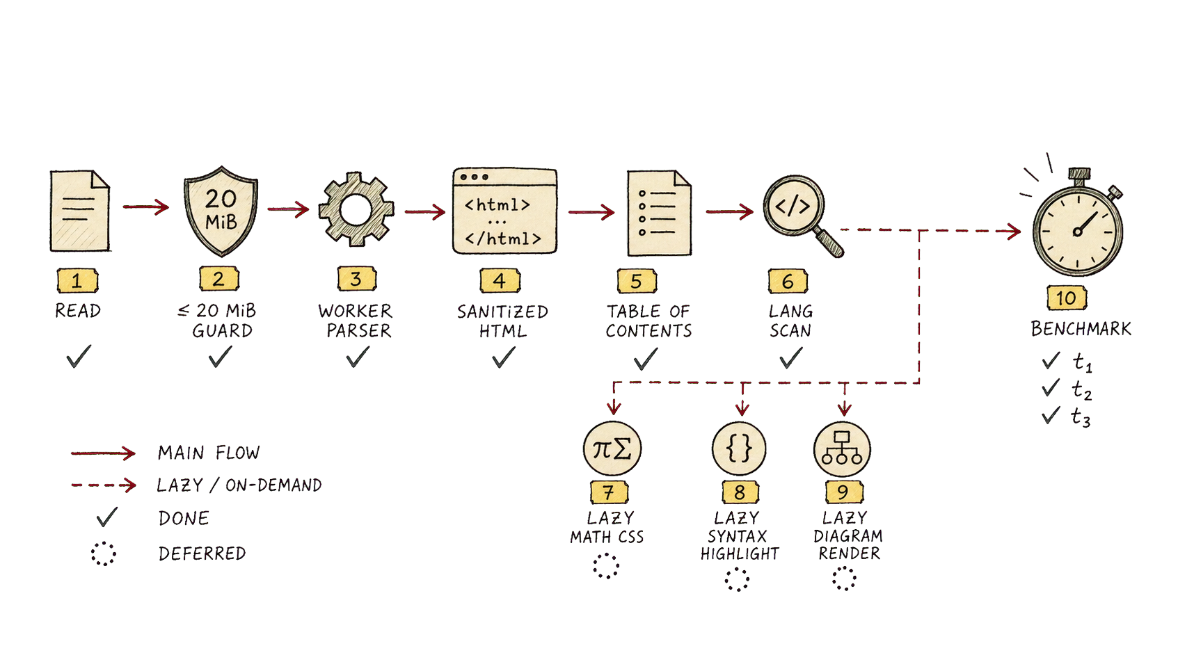 Hand-drawn Markdown rendering pipeline showing file read, 20 MiB guard, worker parser, sanitized HTML, table of contents, language scan, lazy math, lazy highlighting, lazy diagrams, and benchmark stopwatch.